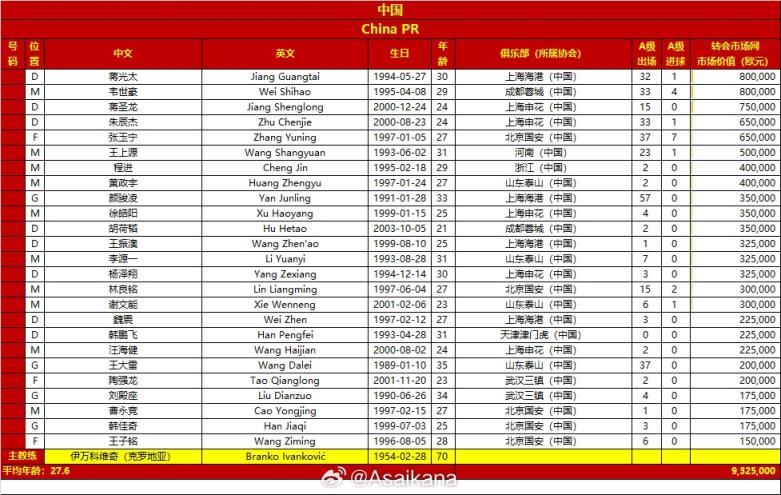 国足vs日本名单对比：平均年龄27.6-28.7 身价932.5万欧-28932.5万欧