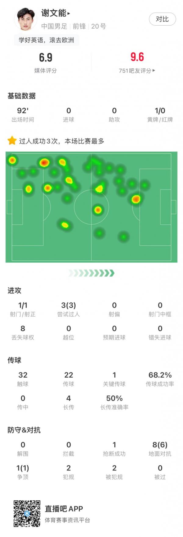 谢文能战日本数据：评分6.9，3次成功过人&1次关键传球